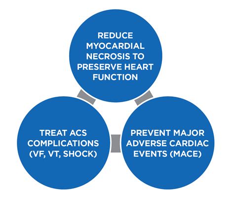 Acs Care Stemi Chain Of Survival Advance Medical Certificate