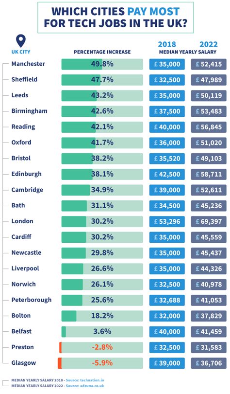 Which Cities And Jobs In The Uk Offer The Highest It Salaries