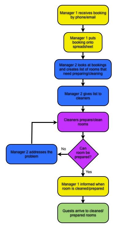 How Do You Develop A New Business System And Create A Process Flow