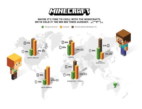 Mojang Announces 100 Million Minecraft Sales Second Biggest Game