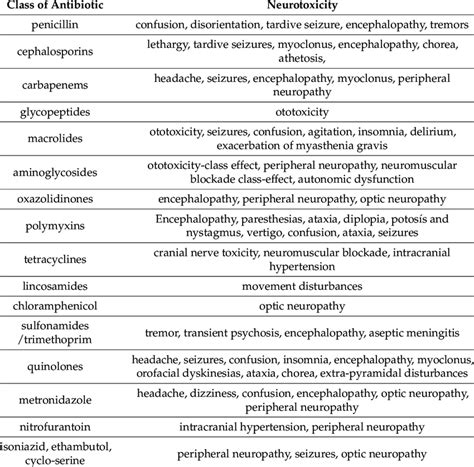 Possible And Most Common Adverse Drug Reactions In The Form Of