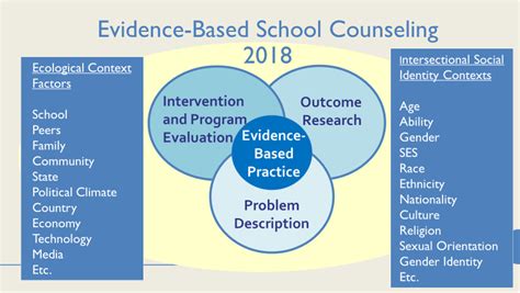 Evidence Based School Counseling Models For Integrated Practice And