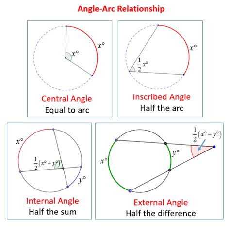 Intercepted Arcs And Angles Of A Circle Solutions Examples Videos
