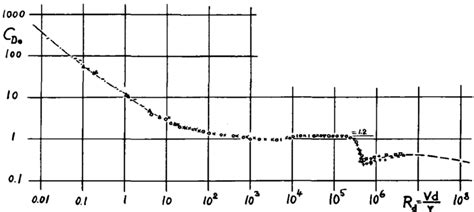 Drag Coefficient Versus Reynolds Number For An Infinitely Long Smooth