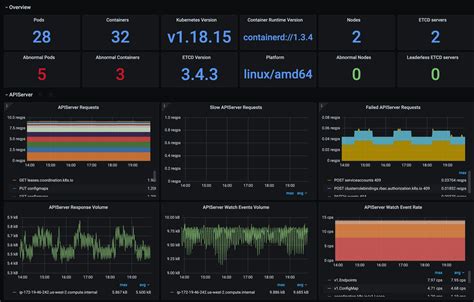 7 Best Grafana Images Dashboard Design Dashboard Inte