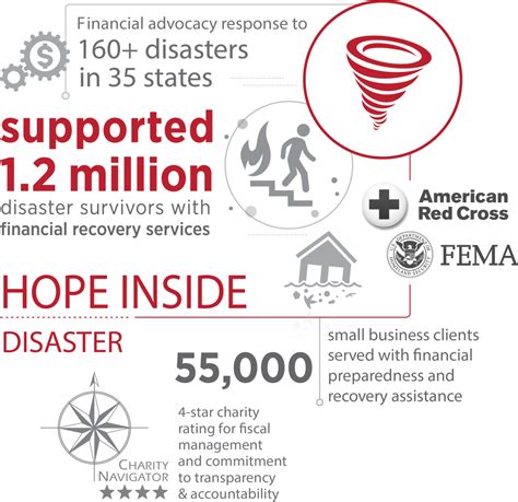 Financial Disaster Recovery Operation Hope Inc
