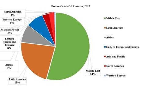 3 Proven Crude Oil Reserves By Region Opec 2019c Download