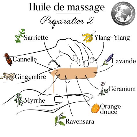 Massage Des 5 Continents à La Réole Soin De Soi M L Gimenez