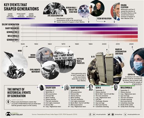Timeline Key Events In Us History That Defined Generations Markets