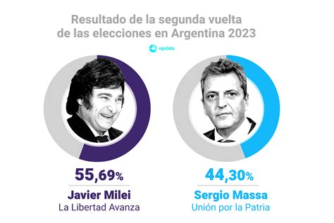 Threefiveonetwosevensixfour Elecciones Argentina 2023 Resultados