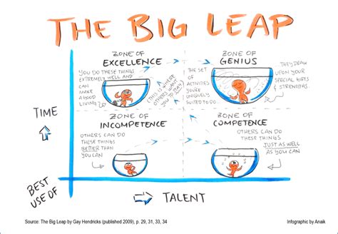 Visualsummary Of The Big Leap Amplifying Ideas With Anaik