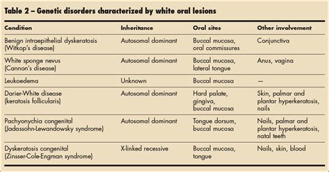 White Oral Lesions How To Distinguish The Benign From The Deadly