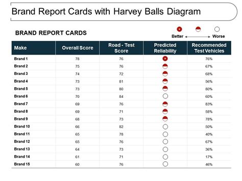 Brand Report Cards With Harvey Balls Diagram Ppt Images Gallery