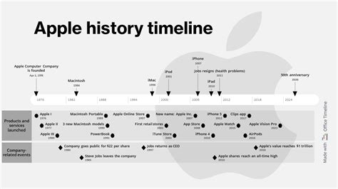 Apple Inc History Timeline