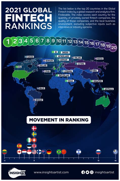 2021 Global Fintech Rankings Visual Content Insights Artist