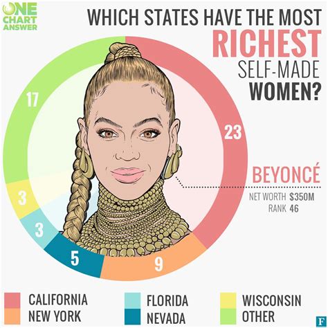California Is Home To Out Of Women On The Forbes Self Made