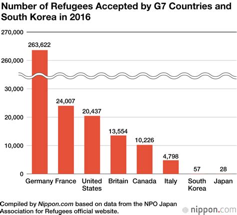 japan accepts far fewer refugees than g7 peers it s good to see how they resist