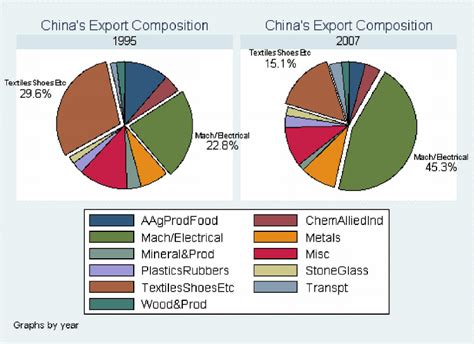 Chinas Exports Composition Download Scientific Diagram