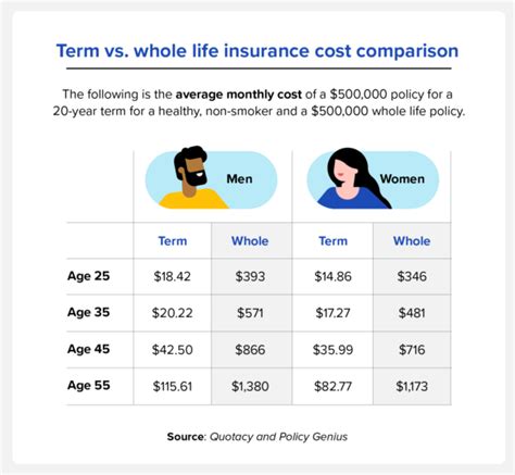 Term Vs Whole Life Insurance Which Is Better