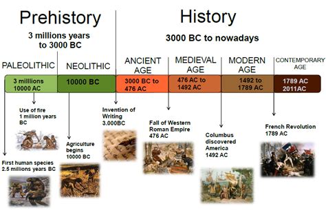 Neolithic Timeline