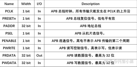 Amba Apb总线协议学习及verilog实现与仿真（一） 知乎