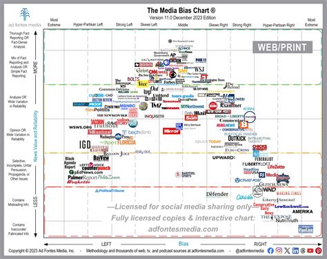 The Media Bias Chart Adds 10 Sources To Decembers Web Edition Ad