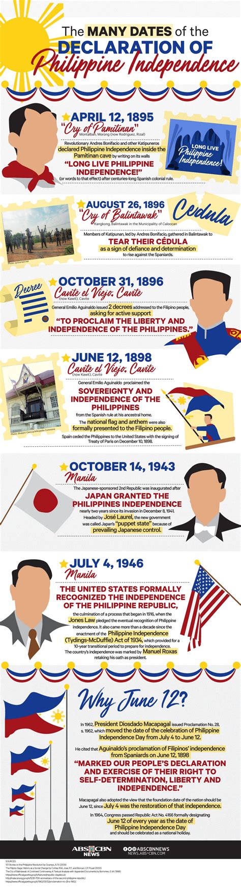 Timeline Of Philippine Independence