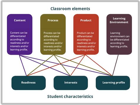 Phase 4 — Differentiating Learning Differentiated Learning Learning