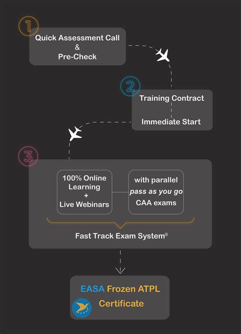 Atpl Theory Course 100 Online Easa Easy Pilot Easy Pilot