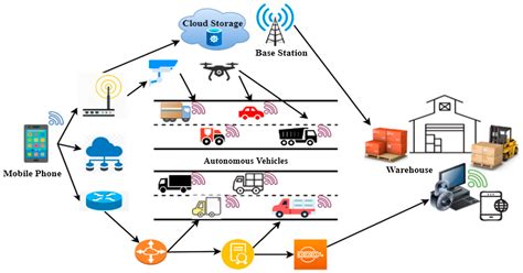 Logistics | Free Full-Text | Intelligent Vehicle Scheduling and Routing
