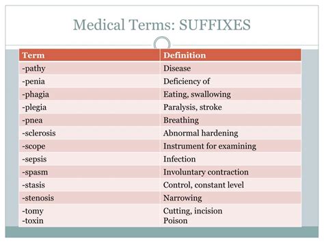 Suffix Meanings Medical Terminology