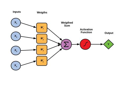Artificial Neural Network Deep Learning Activation Fu Vrogue Co