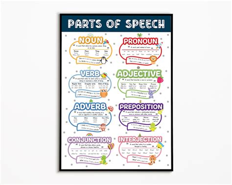 Parts Of Speech English Grammar Poster Home School Poster Etsy