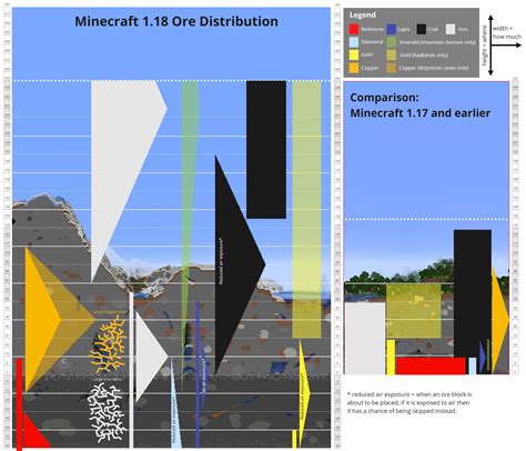 Minecraft Ore Levels Chart