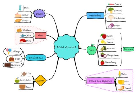 Common Food Groups Mind Map My Xxx Hot Girl