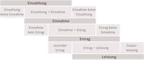 Ertrag [des ertrag s, des ertrag es; Stromgrößen im Rechnungswesen - controlling-blog.de