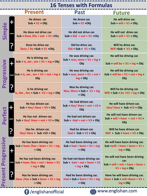 English Tenses Table With Examples Pdf