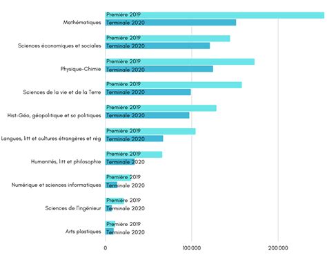 Enseignements De Sp Cialit Les Plus Choisis Par Les Lyc Ens Avenir