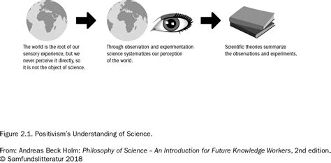 Philosophy Of Science Samfundslitteratur