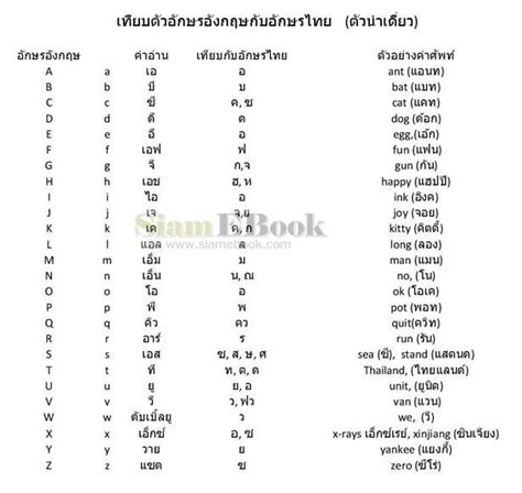 เทียบพยัญชนะอังกฤษกับพยัญชนะภาษาไทยตัวอย่างคำศัพท์ คำอ่าน คำที่มี