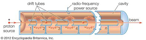 Particle Accelerator Synchrotrons Particles Physics Britannica