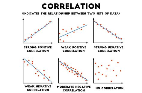 Which Scatterplot Shows No Correlation A A Graph With Both Axes
