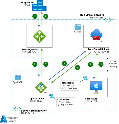 Azure Firewall 및 Application Gateway를 사용하는 웹 애플리케이션에 대한 제로 트러스트 네트워크