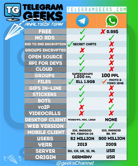Telegram x has been here for quite some time and has been one of the most popular messaging apps both next to the likes of whatsapp. Telegram vs. Whatsapp | Telegram Geeks