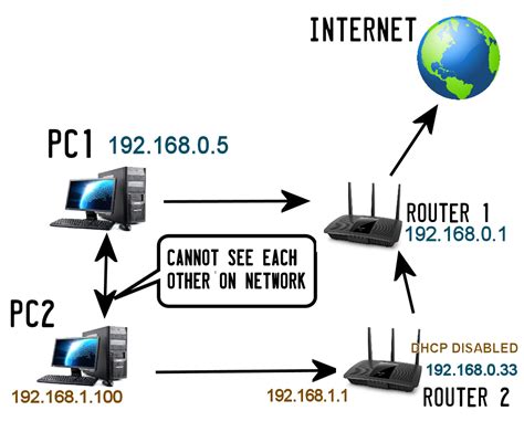 Solved Networking Two Computers With Two Routers 9to5answer