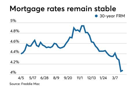 Average Mortgage Rates Stabilize After Several Weeks Of Declines