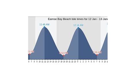 Earnse Bay Beach's Tide Times, Tides for Fishing, High Tide and Low