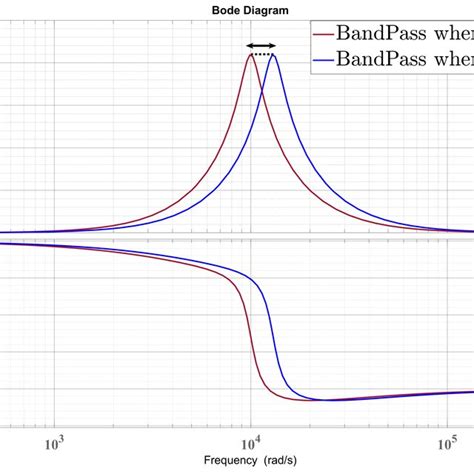 Band Pass Filter Magnitude Plot Download Scientific Diagram