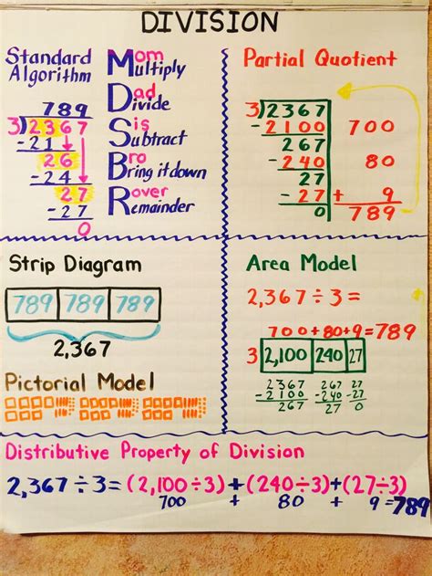 Multiplying 2 digits by 2 digits with area models and partial products. Division Anchor Chart | Education | Division anchor chart ...