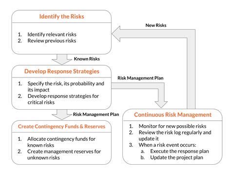 Pm Course The Ultimate Guide To Creating A Risk Management Strategy